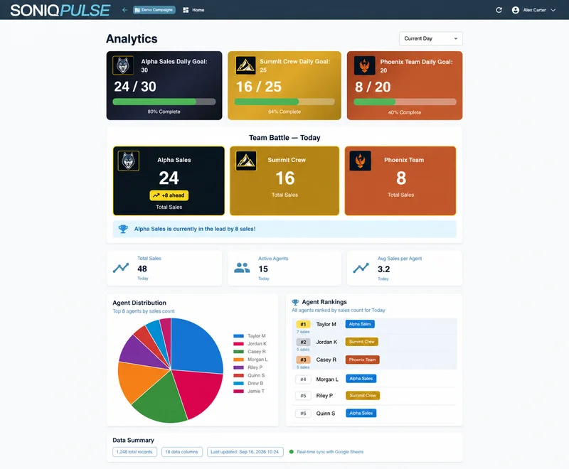 SONIQ PULSE demonstration: team sales goals, analytics and agent rankings