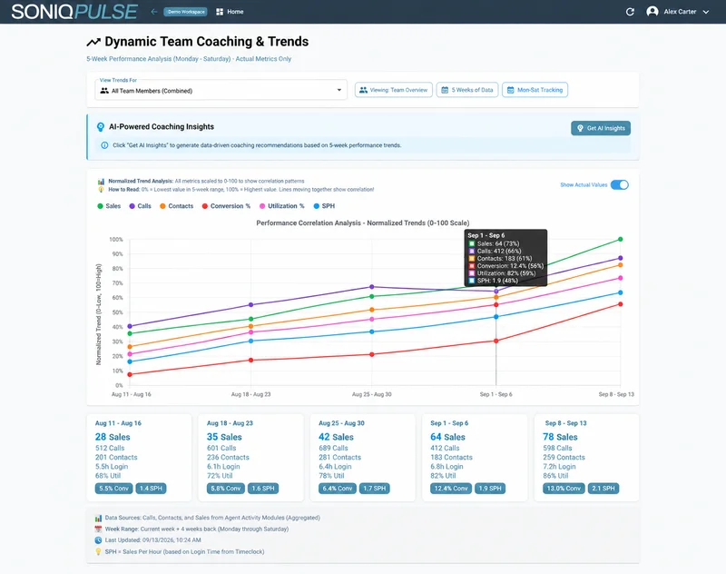 SONIQ PULSE demonstration: five-week coaching and performance trends